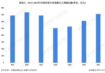 2022年中国包装行业市场现状及经营效益分析 行业经营业绩回升【组图】