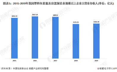 十张图带你看我国塑料包装行业市场现状及竞争格局分析 塑料薄膜为最大细分市场